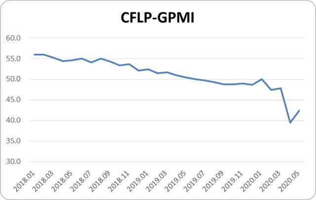 指数保持低位，全球制造业整体偏弱——2020年5月份CFLP-GPMI分析