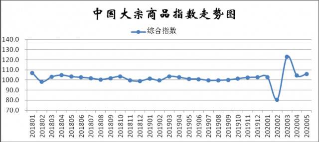 2020年5月份中国大宗商品指数为105.9%