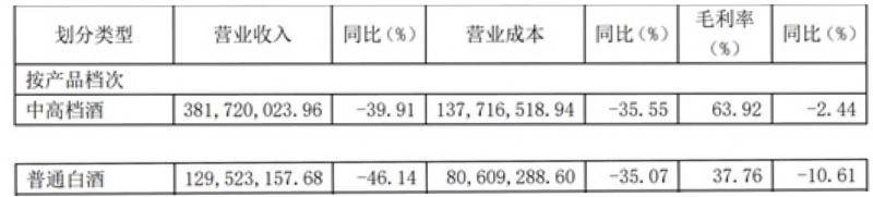 酒业观察｜金种子酒“治乱”调战略，能否重拾昔日辉煌？