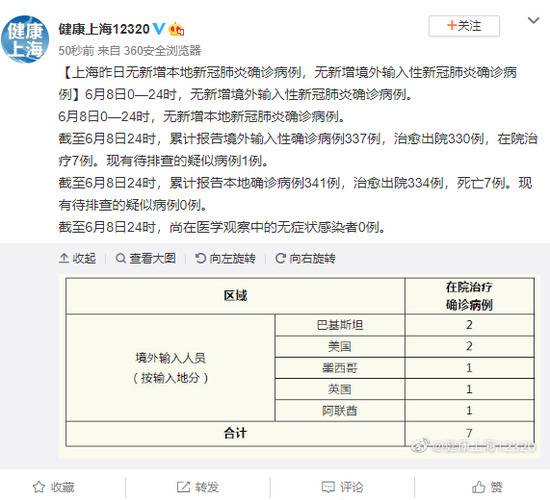 6月8日上海无新增本地确诊病例 无新增境外输入病例