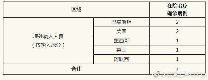 6月8日上海无新增本地确诊病例 无新增境外输入病例