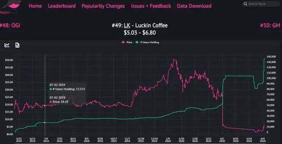上图是其公布的Robinhood用户持股瑞幸咖啡股票情况，其中，绿色曲线是持股用户数量（右轴），红色曲线是瑞幸咖啡股价（左轴）。