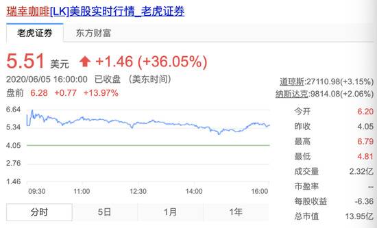 谁在爆买瑞幸咖啡？投资者:买了100股下单就赚20美元