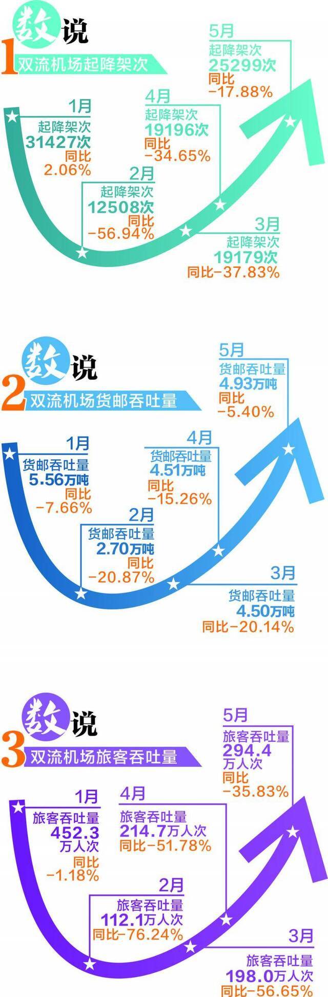 从三张“笑脸”看航空第四城韧性与活力