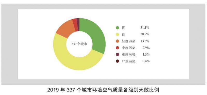 2019全国城市空气质量排名公布