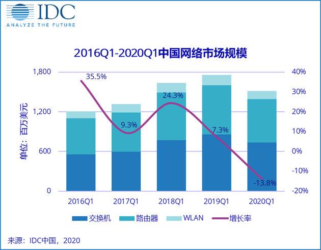 IDC:一季度全球网络市场规模104.9亿美元 同比降10.4%