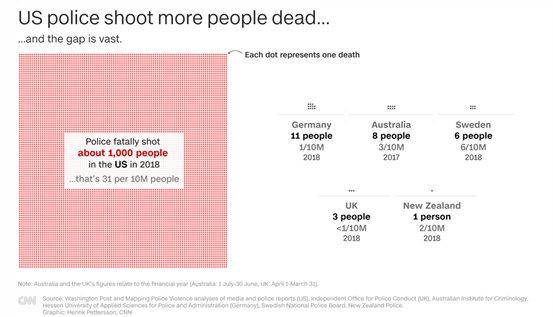 CNN数据告诉你：美国警察有多暴力