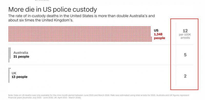 CNN数据告诉你：美国警察有多暴力