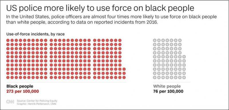 美国警察有多暴力？CNN列了组触目惊心的数据