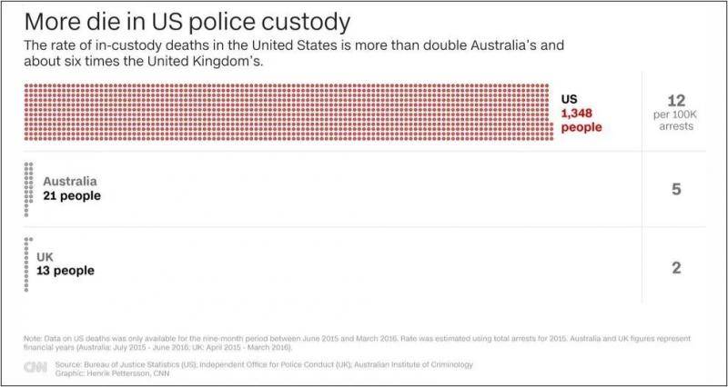 美国警察有多暴力？CNN列了组触目惊心的数据