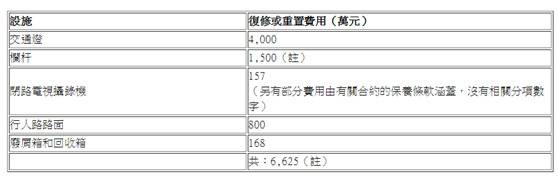 2019年6月至2020年5月遭破坏或拆除的设施复修或重置费用。香港特区政府新闻公报截图