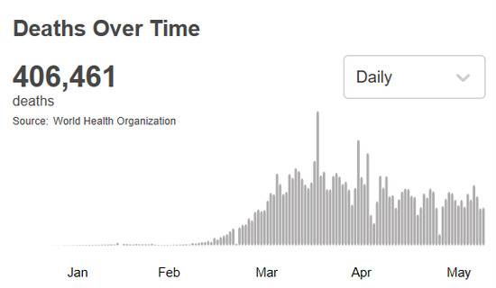 △全球新冠肺炎死亡病例数（图片来源：世卫组织）