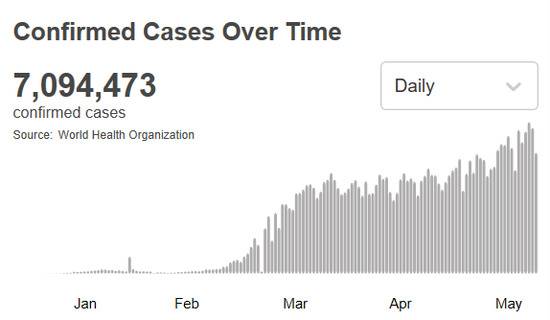 △全球新冠肺炎确诊病例数（图片来源：世卫组织）