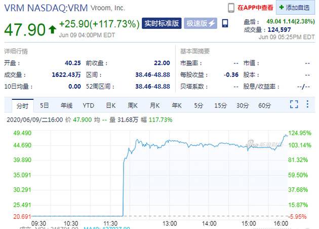 美国线上二手车商Vroom上市首日 收盘较发行价上涨117.73%