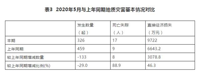 前五月全国发生地质灾害657起 致20人死亡5人失踪