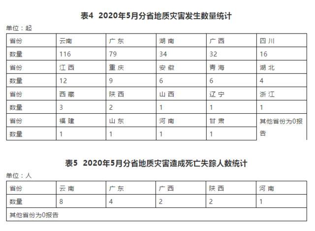 前五月全国发生地质灾害657起 致20人死亡5人失踪