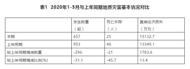 前五月全国发生地质灾害657起 致20人死亡5人失踪