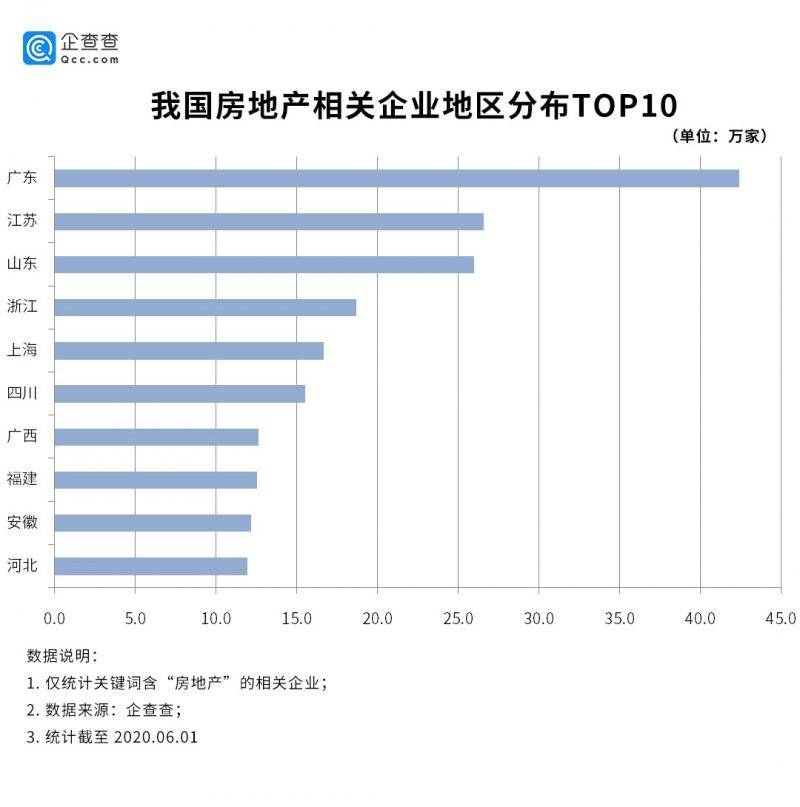 208家房企破产？真相：前5个月新增注册14.6万家