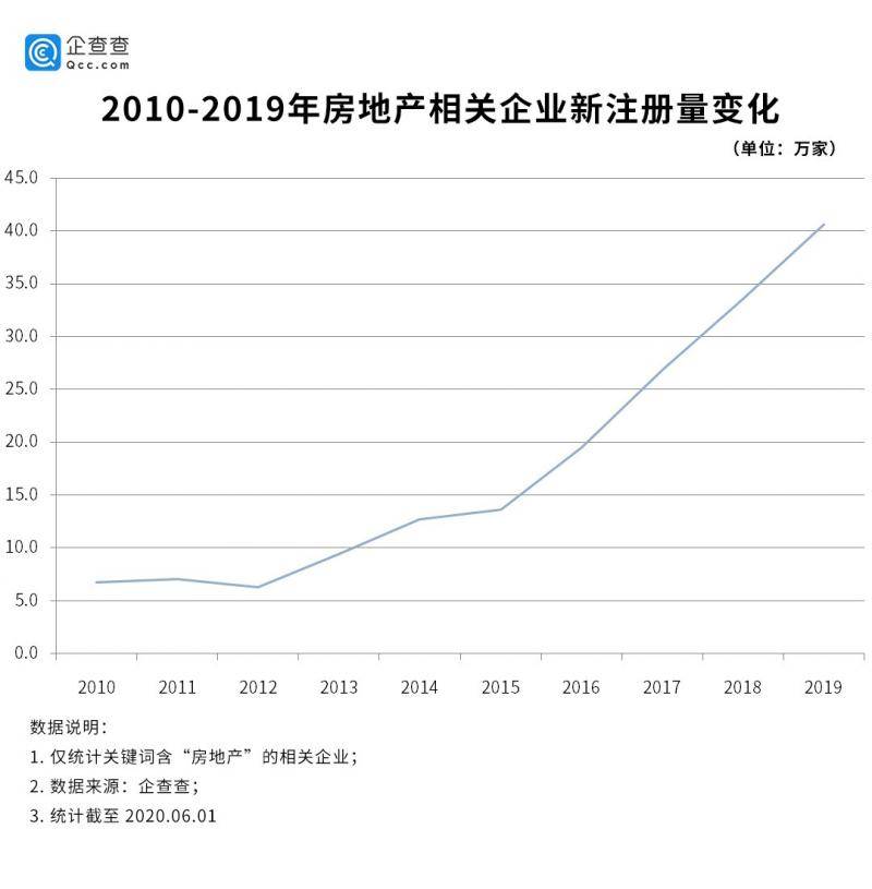 208家房企破产？真相：前5个月新增注册14.6万家