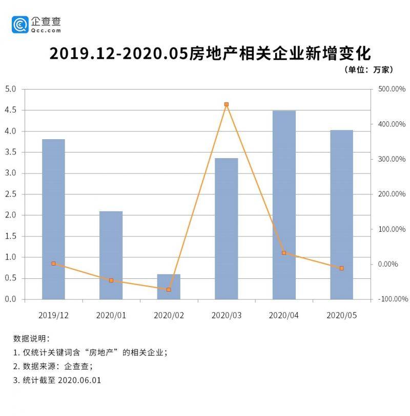 208家房企破产？真相：前5个月新增注册14.6万家