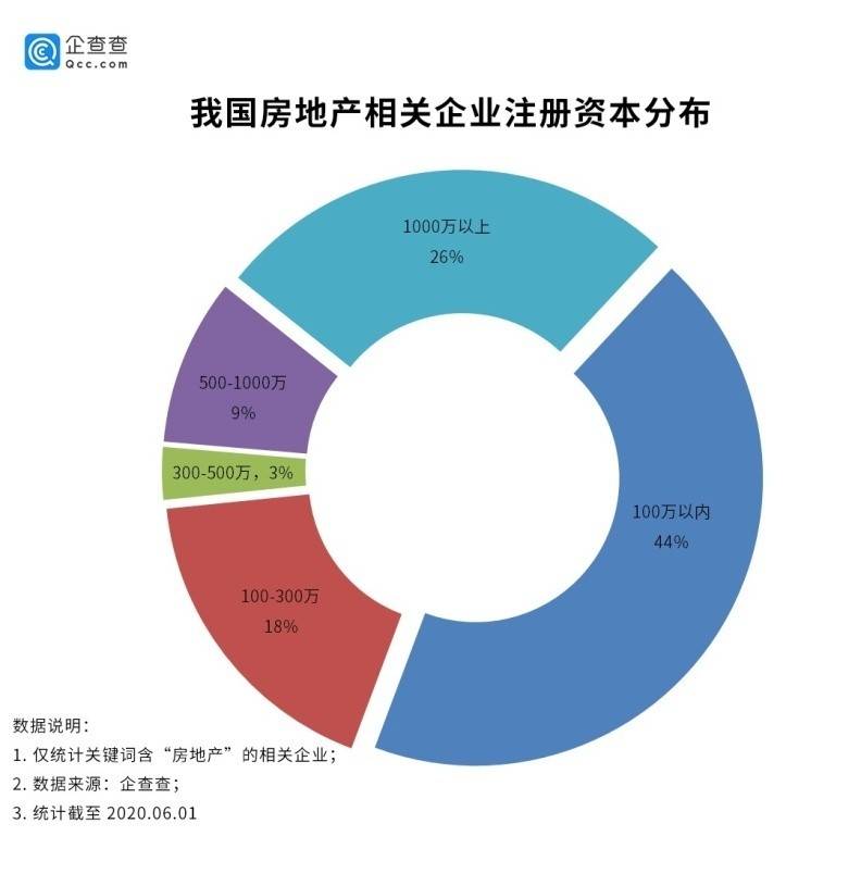 208家房企破产？真相：前5个月新增注册14.6万家