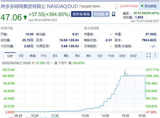 房多多盘前涨超170%，隔夜股价一度暴涨逾1200%