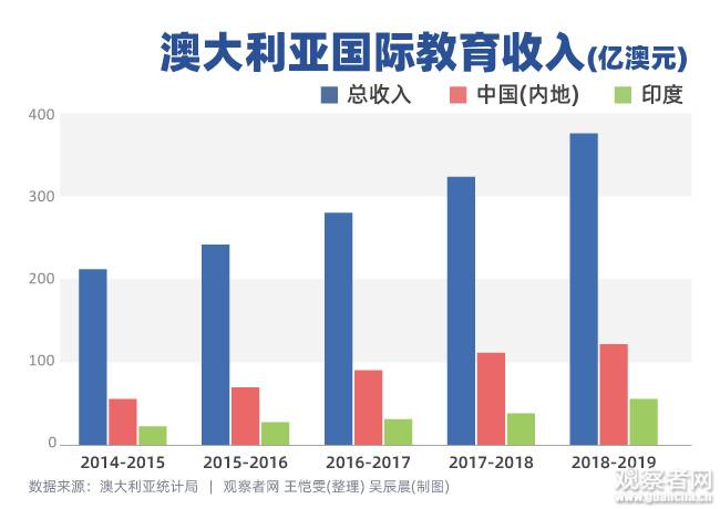 澳大利亚贸易部长承认：中国留学生不来，经济会遭受打击