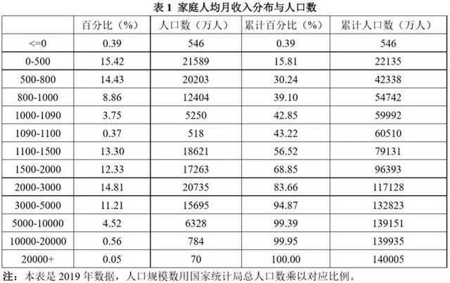 杜建国：6亿人月可支配收入低于1000元？最多4亿左右