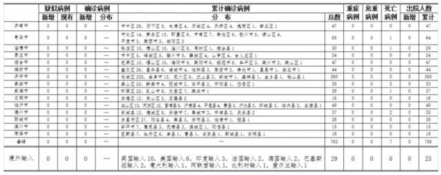 2020年6月9日0时至24时山东省新型冠状病毒肺炎疫情情况