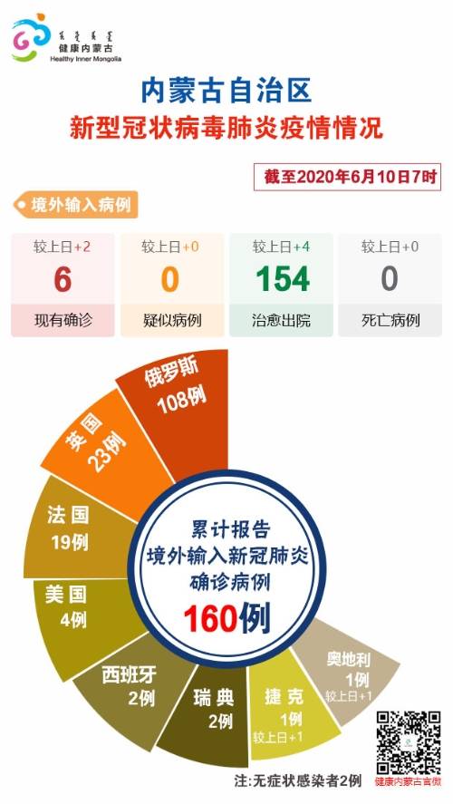 截至6月10日7时内蒙古自治区新冠肺炎疫情最新情况