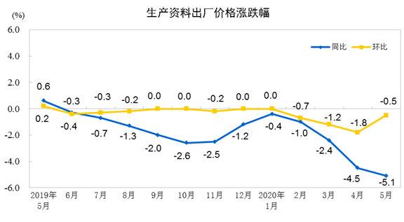 国家统计局：2020年5月份工业生产者出厂价格同比下降3.7%