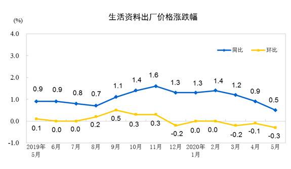 国家统计局：2020年5月份工业生产者出厂价格同比下降3.7%