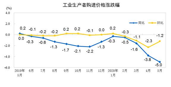 国家统计局：2020年5月份工业生产者出厂价格同比下降3.7%