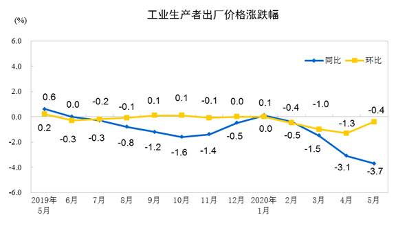 国家统计局：2020年5月份工业生产者出厂价格同比下降3.7%