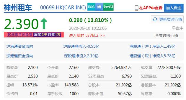 陆正耀辞任董事会主席 神州租车盘中涨近20%