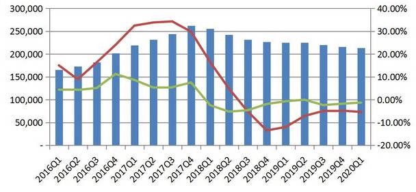 一季度末信托公司受托资产环比降幅收窄0.5个百分点