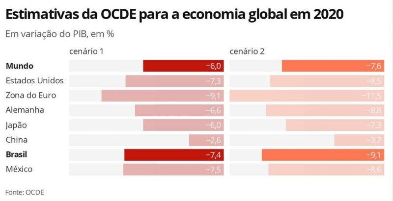 经合组织预测巴西国民生产总值至少降低7.4%