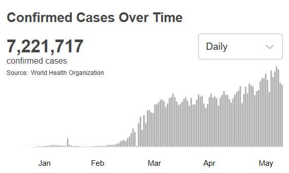 世卫组织：全球新冠肺炎确诊病例超过722万例