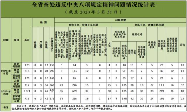 2020年5月全省查处违反中央八项规定精神问题173起