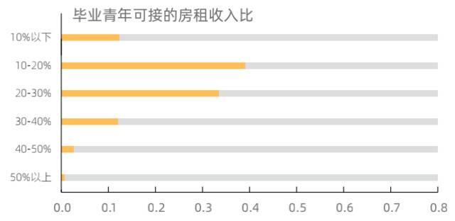 “毕业季”啦！哪个城市房租收入比符合“幸福分割线”？