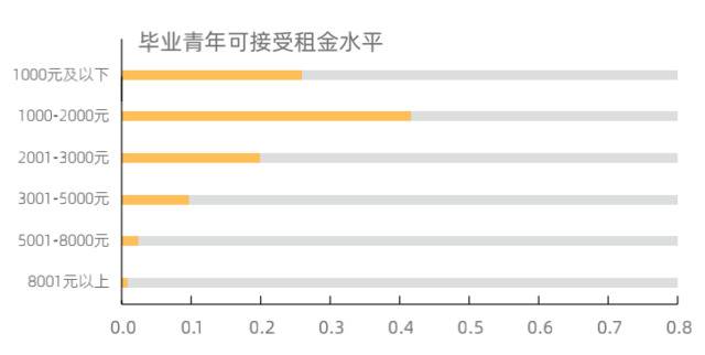 “毕业季”啦！哪个城市房租收入比符合“幸福分割线”？