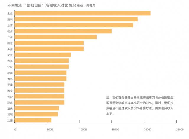 “毕业季”啦！哪个城市房租收入比符合“幸福分割线”？