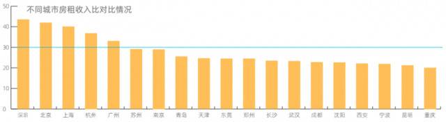 “毕业季”啦！哪个城市房租收入比符合“幸福分割线”？