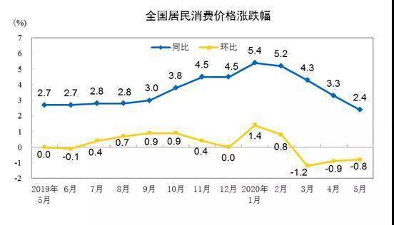 这个重要数据降了！好是好，但是……