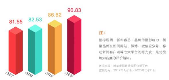 完美公司入选“点赞2020我喜爱的中国品牌”