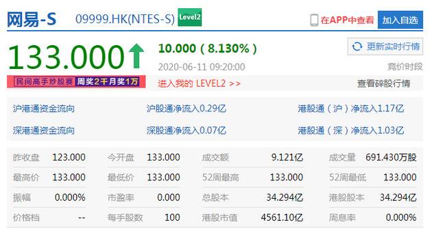 网易港交所挂牌首日开涨8.13% 市值达4561亿港元