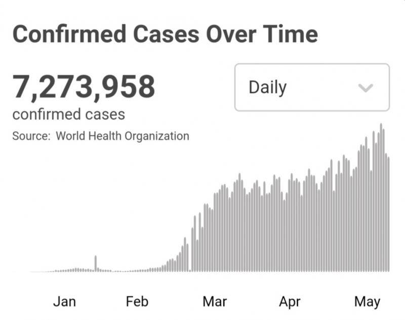 世卫组织：全球新冠肺炎确诊病例超过727万例