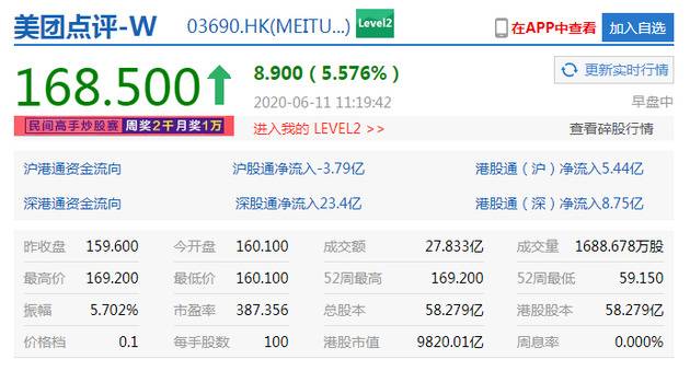 美团点评涨逾5%再创历史新高 总市值突破9800亿港元