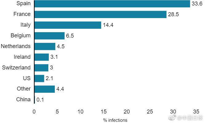 研究：英国仅有0.08%新冠病毒传播链条来自中国