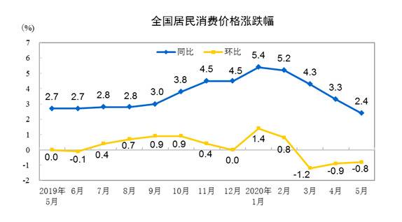 时隔8个月CPI重回“2”时代 专家：未来物价或将持续回落